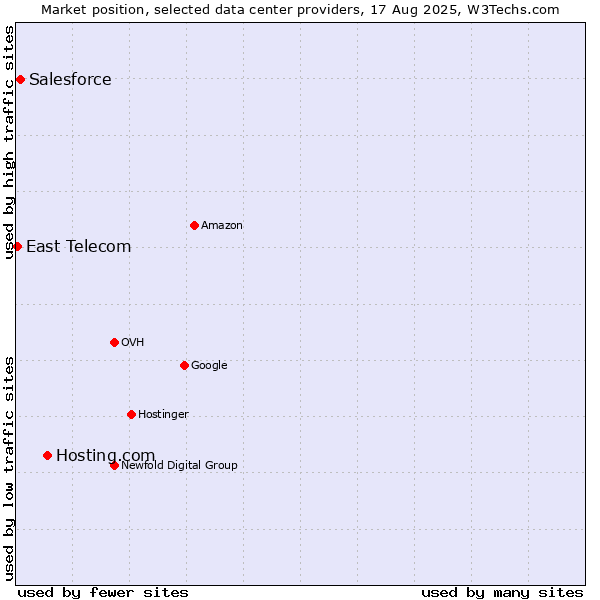 Market position of Hosting.com vs. Salesforce vs. East Telecom