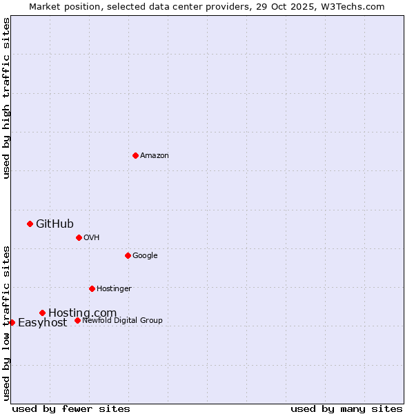 Market position of Hosting.com vs. GitHub vs. Easyhost