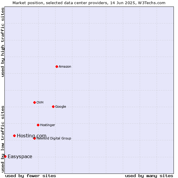 Market position of Hosting.com vs. Easyspace