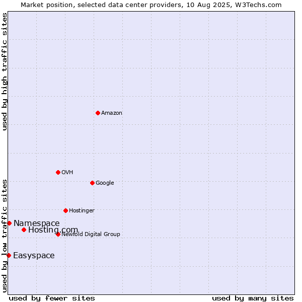 Market position of Hosting.com vs. Namespace vs. Easyspace