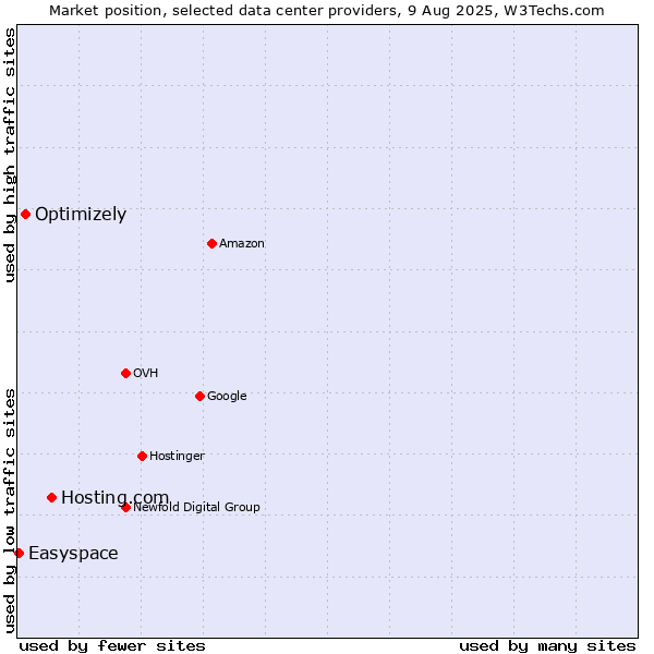Market position of Hosting.com vs. Optimizely vs. Easyspace
