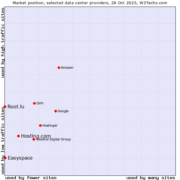Market position of Hosting.com vs. Easyspace vs. Root.lu
