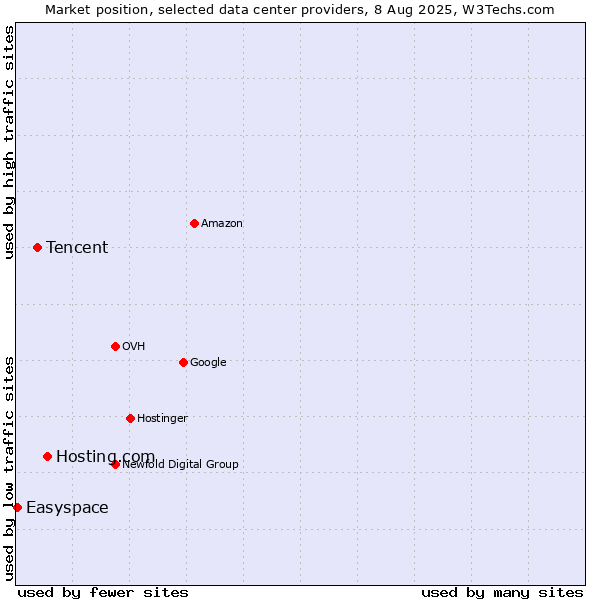 Market position of Hosting.com vs. Tencent vs. Easyspace