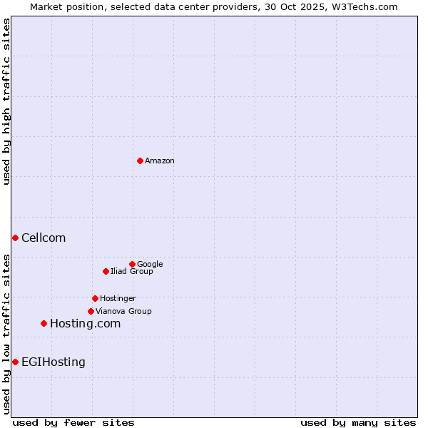 Market position of Hosting.com vs. Cellcom vs. EGIHosting