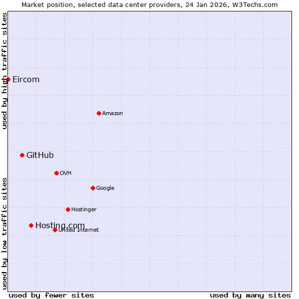 Market position of Hosting.com vs. GitHub vs. Eircom