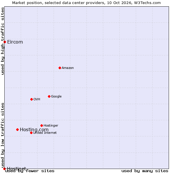 Market position of Hosting.com vs. Eircom vs. Hostinet