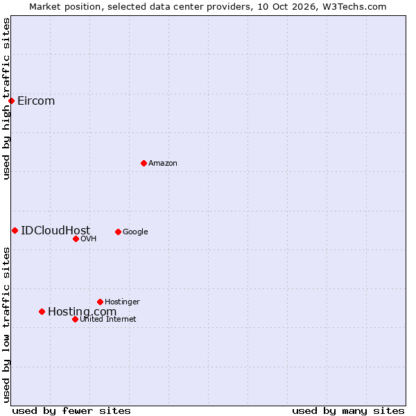 Market position of Hosting.com vs. IDCloudHost vs. Eircom