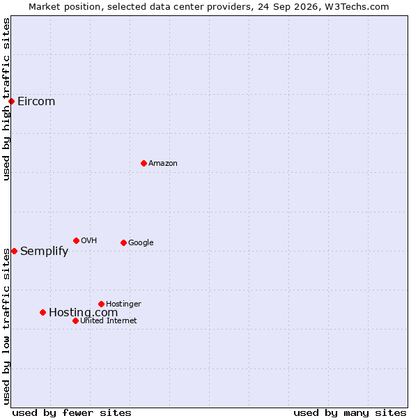 Market position of Hosting.com vs. Semplify vs. Eircom