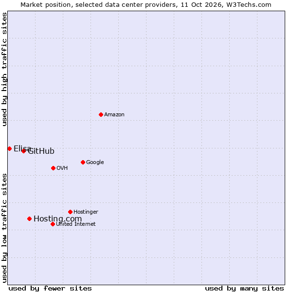 Market position of Hosting.com vs. GitHub vs. Elisa