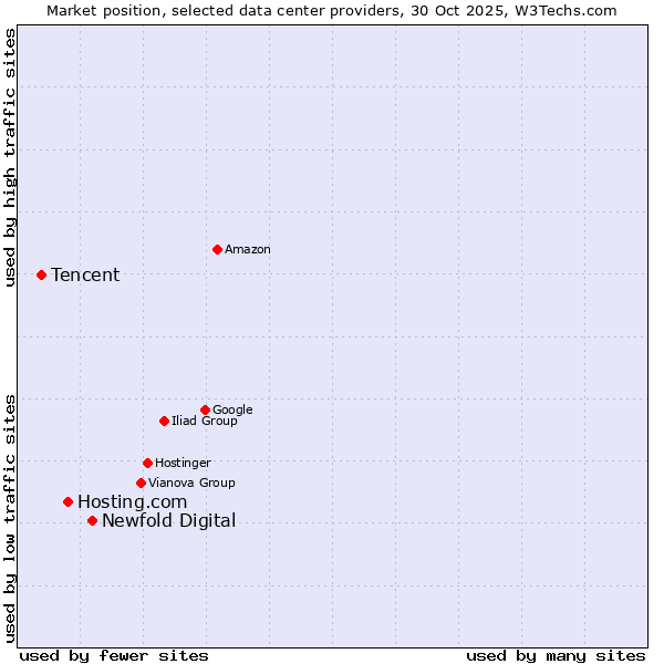Market position of Newfold Digital vs. Hosting.com vs. Tencent