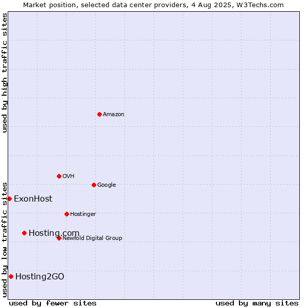 Market position of Hosting.com vs. Hosting2GO vs. ExonHost