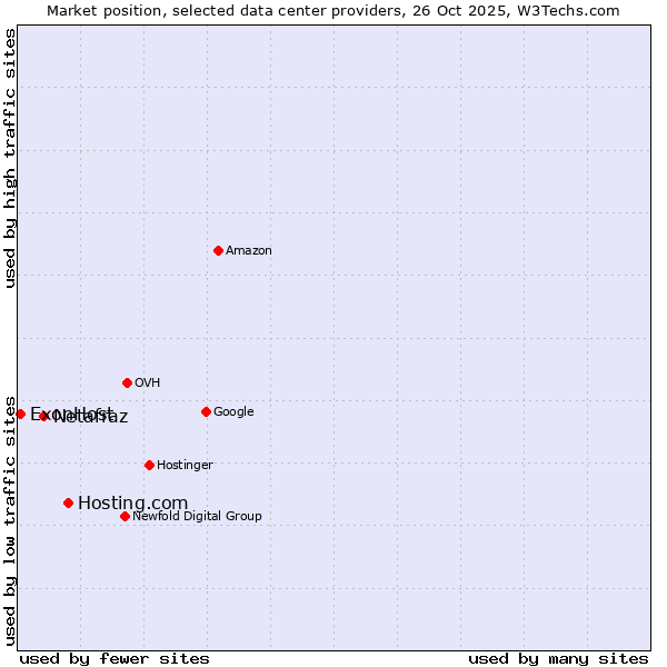 Market position of Hosting.com vs. Netafraz vs. ExonHost