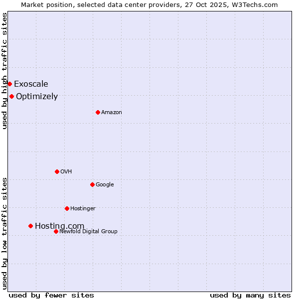 Market position of Hosting.com vs. Optimizely vs. Exoscale
