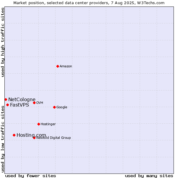 Market position of Hosting.com vs. FastVPS vs. NetCologne