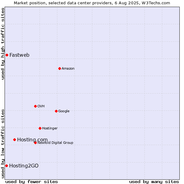 Market position of Hosting.com vs. Fastweb vs. Hosting2GO