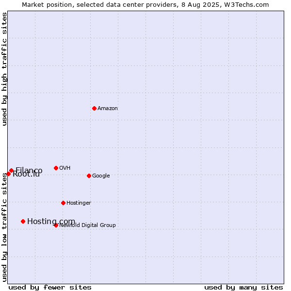Market position of Hosting.com vs. Filanco vs. Root.lu