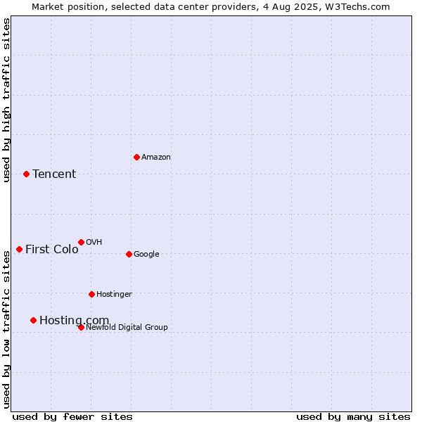 Market position of Hosting.com vs. Tencent vs. First Colo