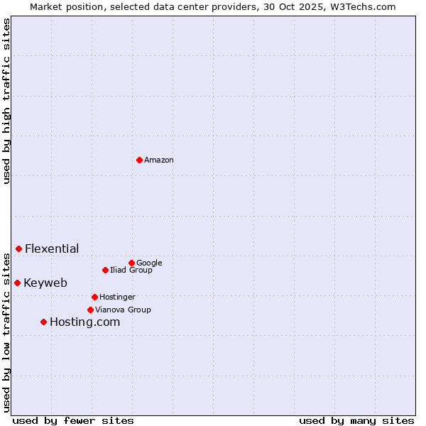 Market position of Hosting.com vs. Flexential vs. Keyweb