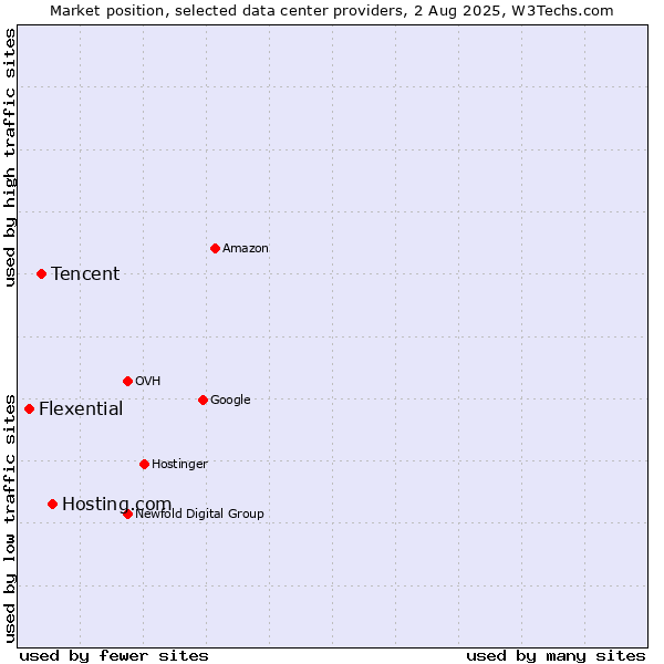 Market position of Hosting.com vs. Tencent vs. Flexential