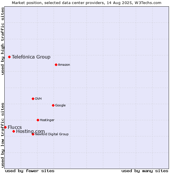 Market position of Hosting.com vs. Telefónica Group vs. Fluccs