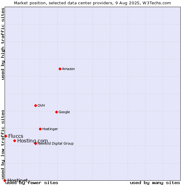 Market position of Hosting.com vs. Fluccs vs. Hostinet