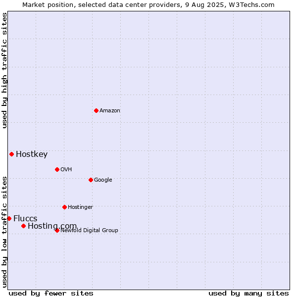 Market position of Hosting.com vs. Hostkey vs. Fluccs