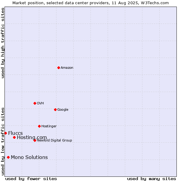 Market position of Hosting.com vs. Mono Solutions vs. Fluccs