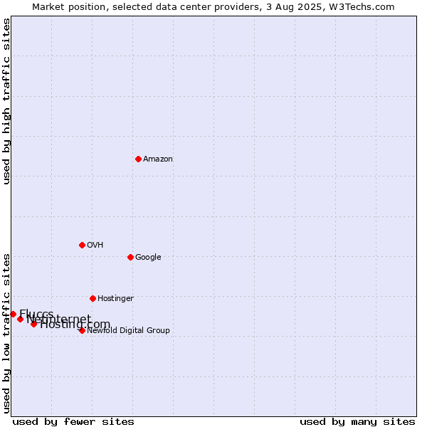 Market position of Hosting.com vs. Netinternet vs. Fluccs