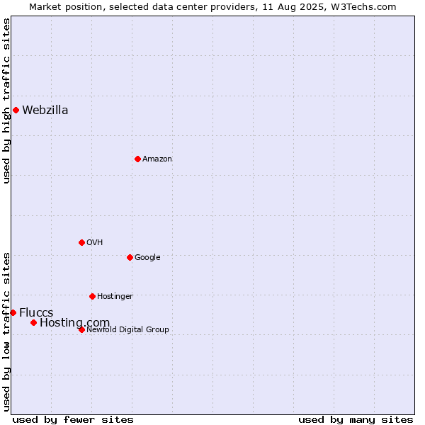 Market position of Hosting.com vs. Webzilla vs. Fluccs