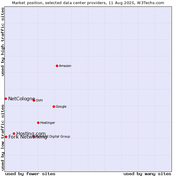 Market position of Hosting.com vs. Fork Networking vs. NetCologne