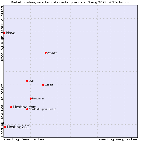 Market position of Hosting.com vs. Hosting2GO vs. Nova