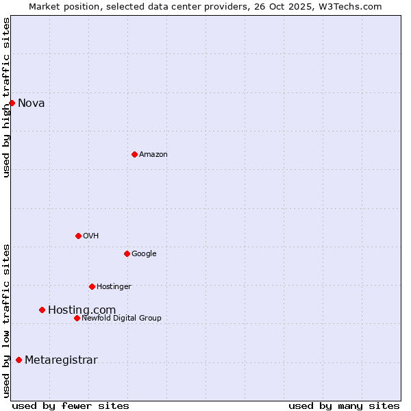 Market position of Hosting.com vs. Metaregistrar vs. Nova