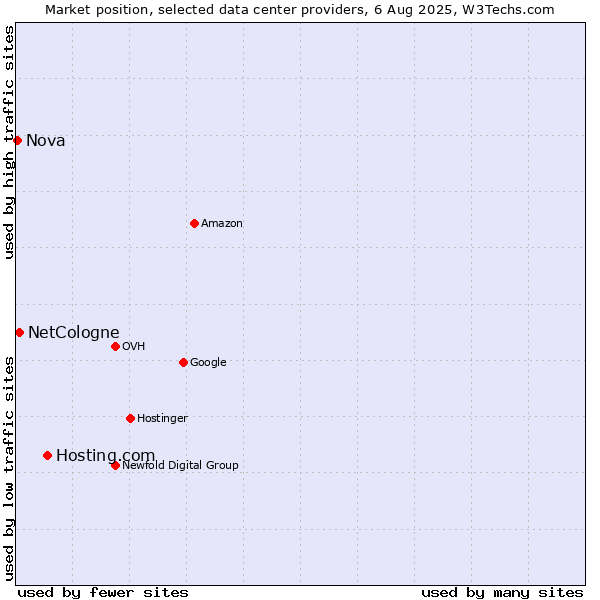 Market position of Hosting.com vs. NetCologne vs. Nova