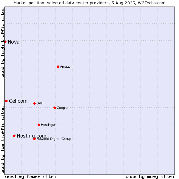 Market position of Hosting.com vs. Cellcom vs. Nova