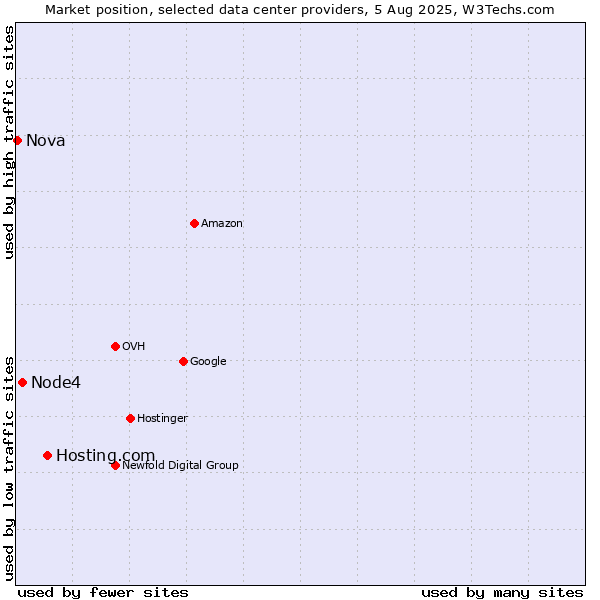 Market position of Hosting.com vs. Node4 vs. Nova