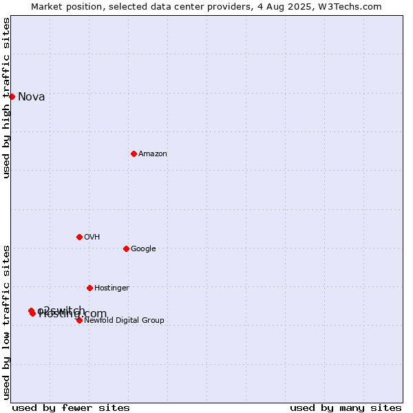 Market position of Hosting.com vs. o2switch vs. Nova