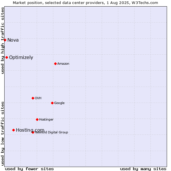 Market position of Hosting.com vs. Optimizely vs. Nova