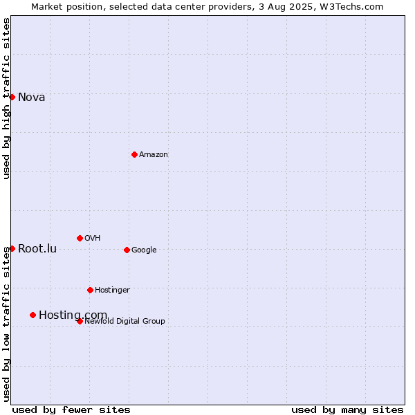Market position of Hosting.com vs. Nova vs. Root.lu