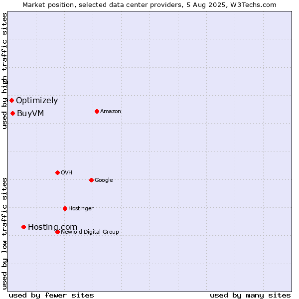 Market position of Hosting.com vs. BuyVM vs. Optimizely