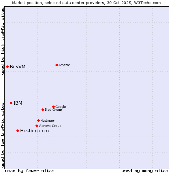 Market position of Hosting.com vs. IBM vs. BuyVM