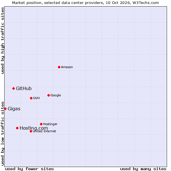 Market position of Hosting.com vs. GitHub vs. Gigas
