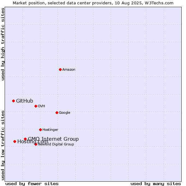 Market position of GMO Internet Group vs. Hosting.com vs. GitHub