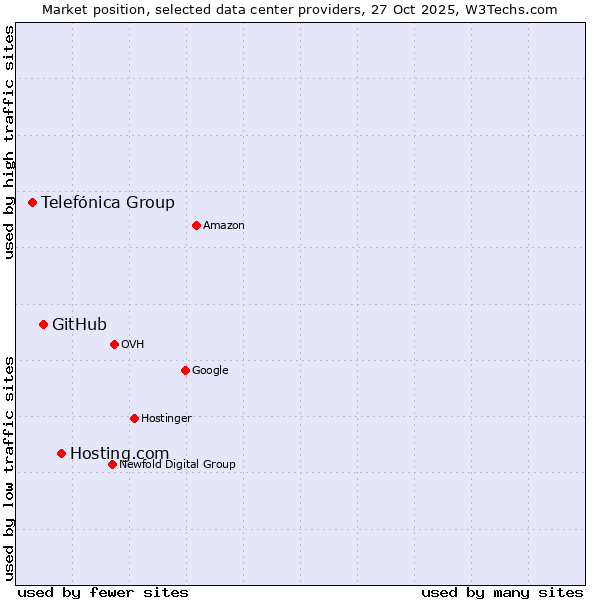 Market position of Hosting.com vs. GitHub vs. Telefónica Group