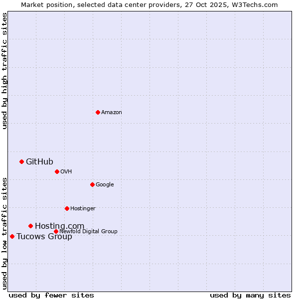 Market position of Hosting.com vs. GitHub vs. Tucows Group