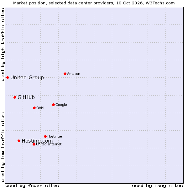 Market position of Hosting.com vs. GitHub vs. United Group