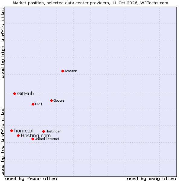Market position of Hosting.com vs. GitHub vs. home.pl