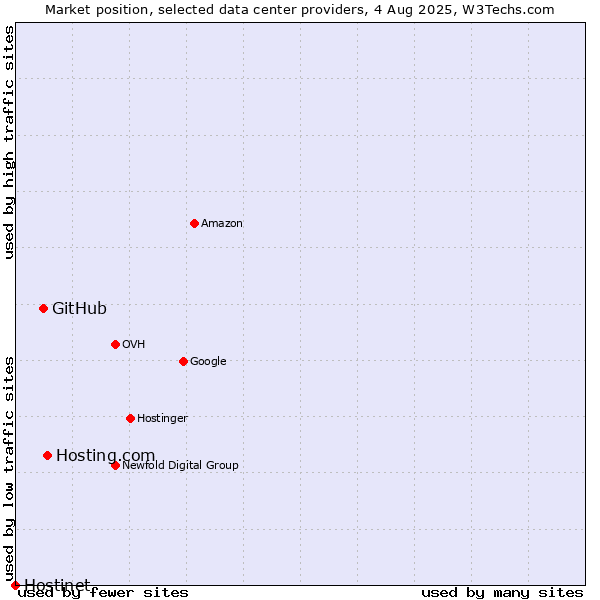 Market position of Hosting.com vs. GitHub vs. Hostinet