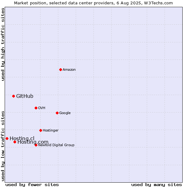 Market position of Hosting.com vs. GitHub vs. Hosting.cl