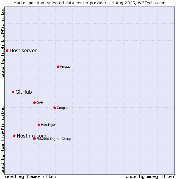 Market position of Hosting.com vs. GitHub vs. Hostiserver