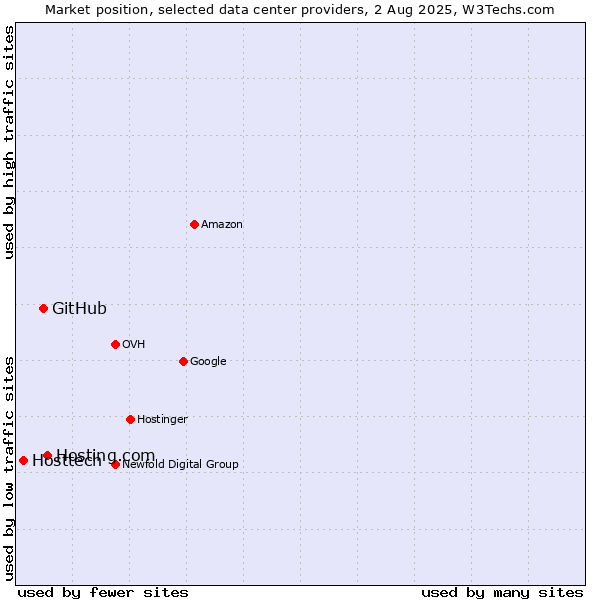 Market position of Hosting.com vs. GitHub vs. Hosttech